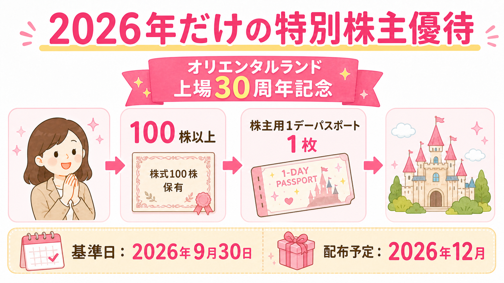 2026年限定のオリエンタルランド特別株主優待