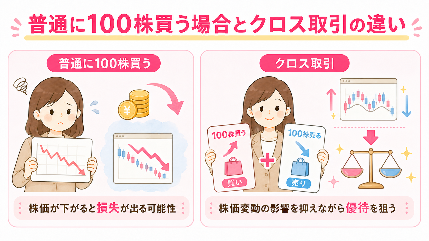 普通に株を買う場合とクロス取引の比較