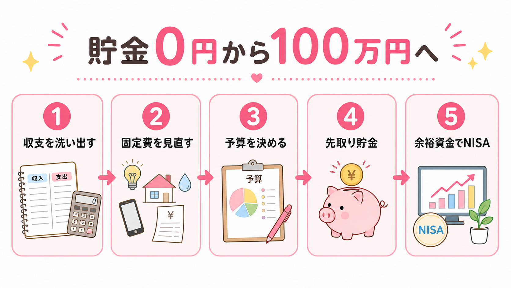 貯金0円から100万円を目指すための5ステップ