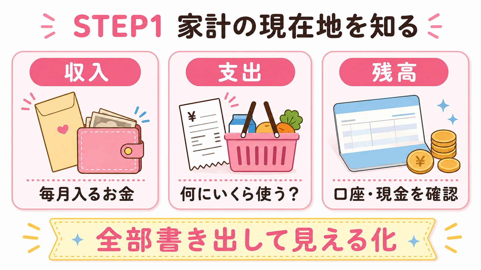 収入・支出・口座残高を書き出して家計の現在地を知るSTEP1の図解