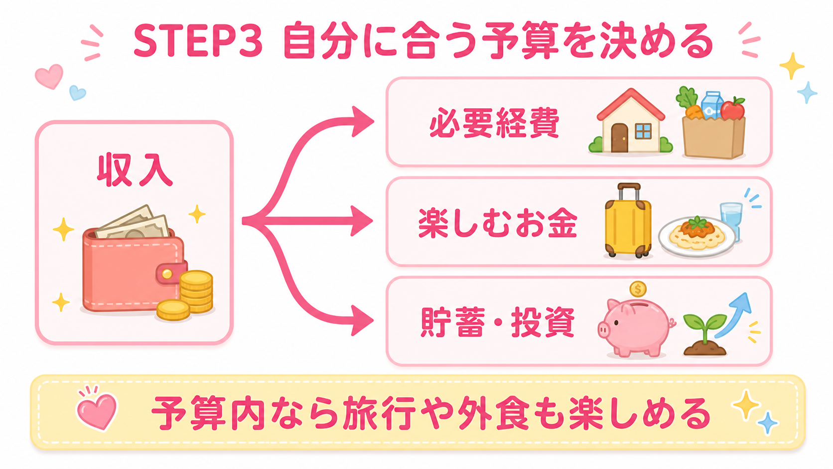 収入を必要経費・楽しむお金・貯蓄と投資に分けるSTEP3の予算図解
