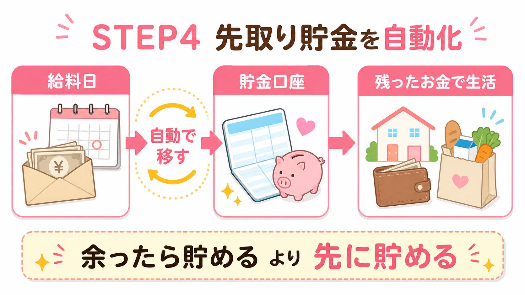 給料日に自動で貯金口座へ移して残りで生活するSTEP4の先取り貯金図解