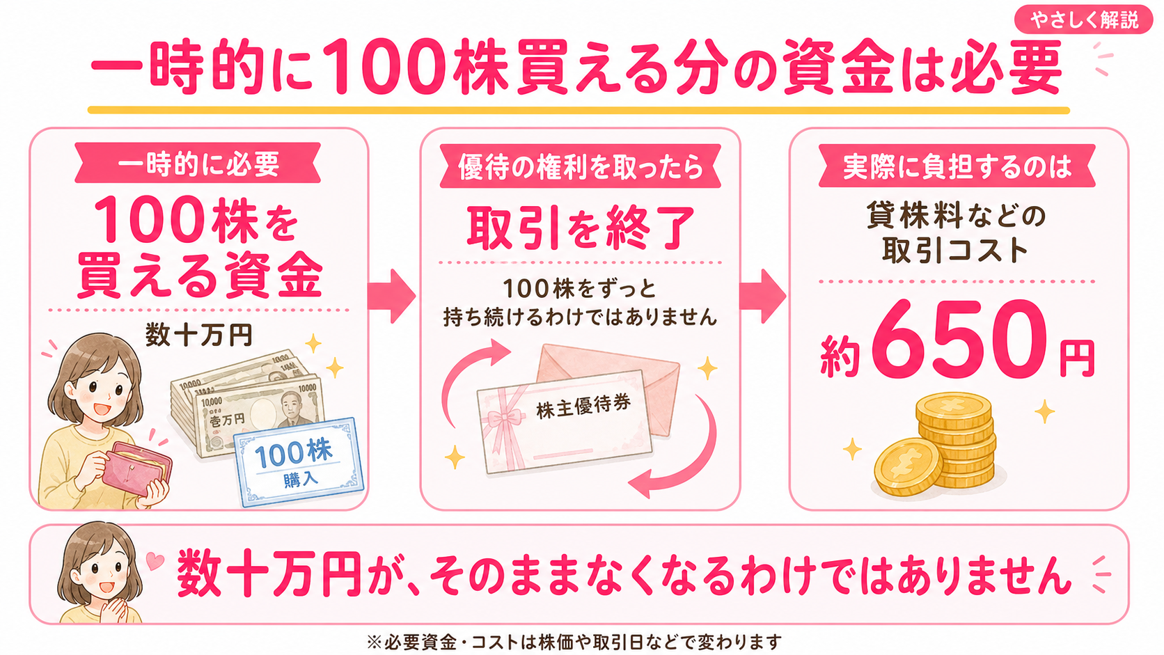 クロス取引では一時的に100株を買える資金が必要であることの図解