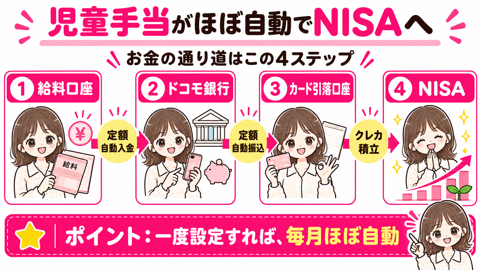 給料口座からNISAまで自動で積み立てる流れ