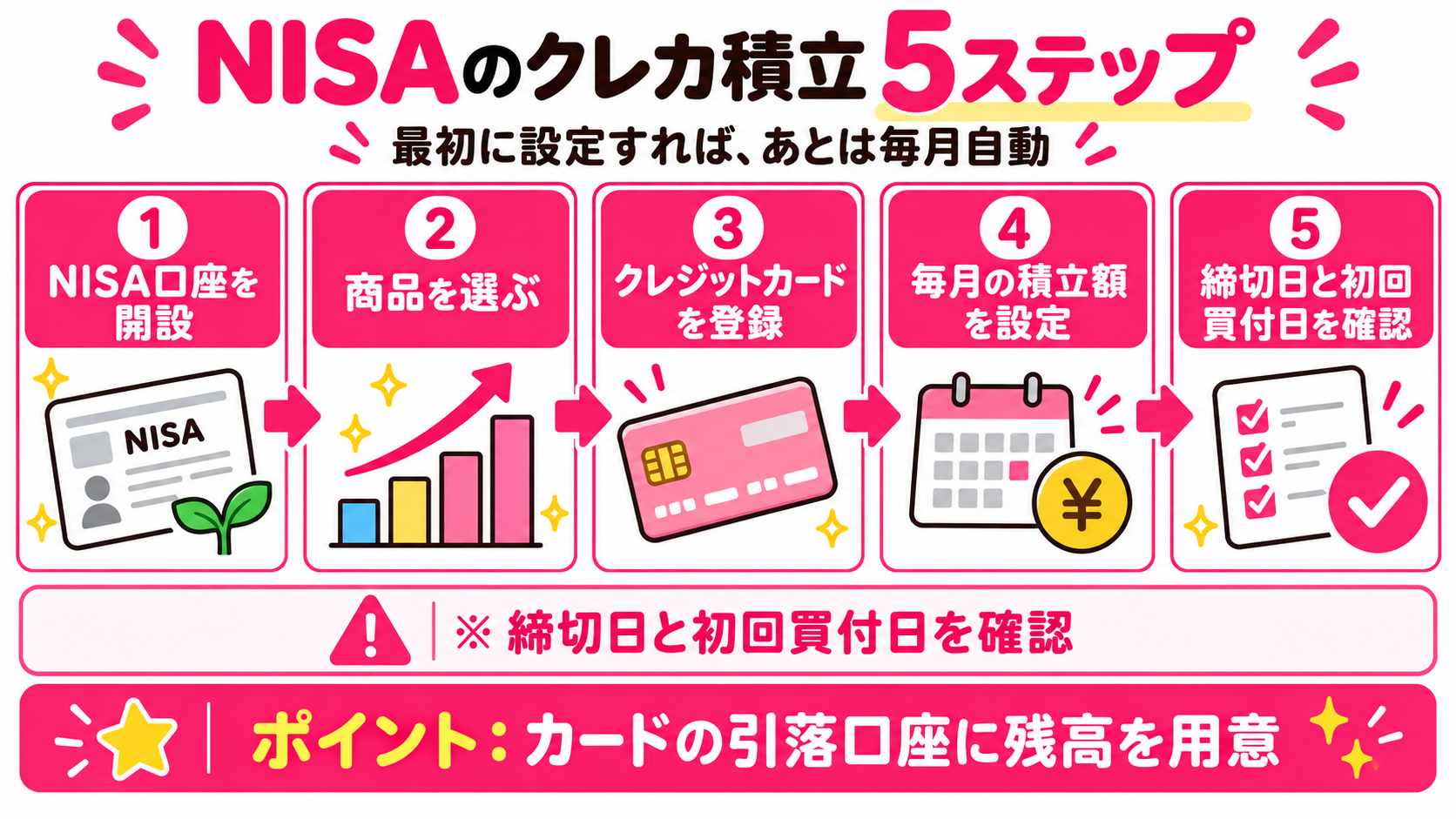NISAのクレカ積立を始める5つのステップ