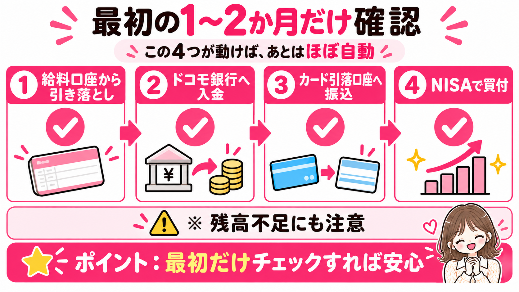 自動化後の最初の1〜2か月に確認すること