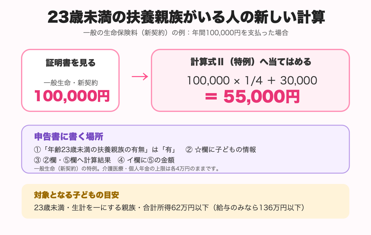 23歳未満の扶養親族がいる人の生命保険料控除の計算例
