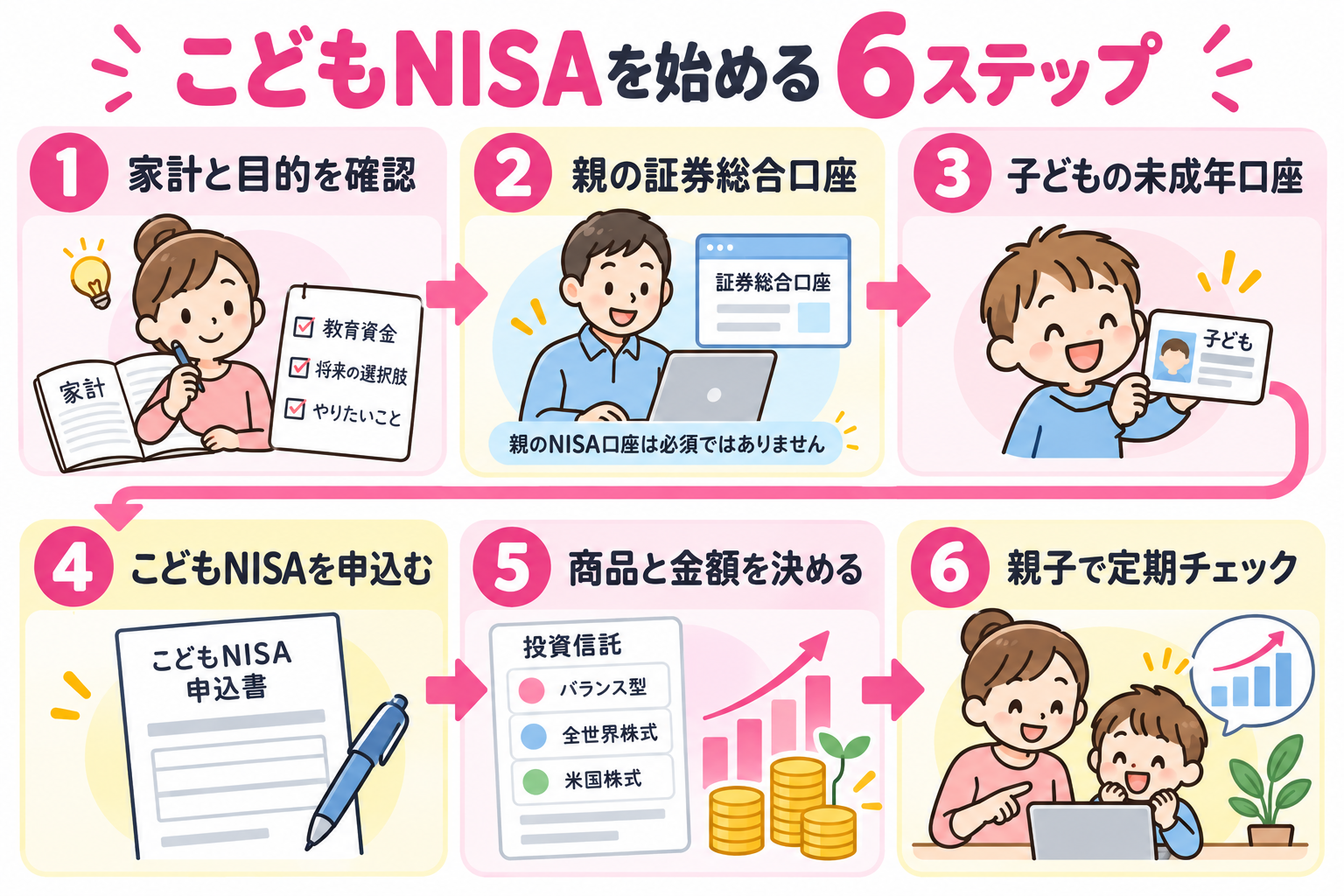 こどもNISAを始める6つの手順をまとめた図解