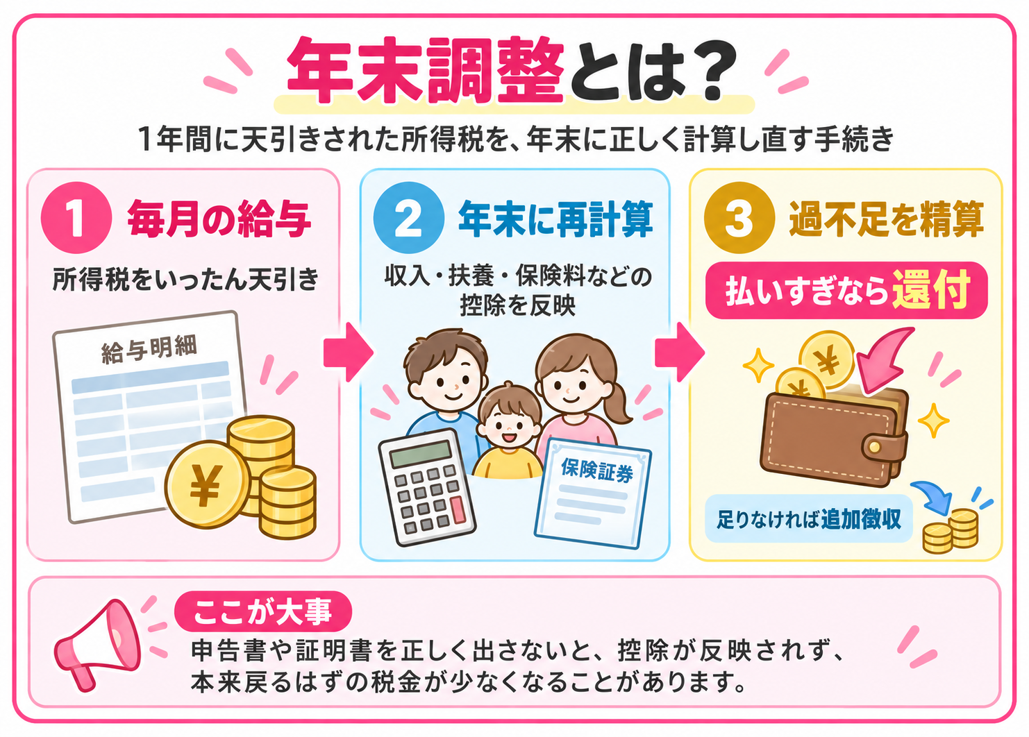 年末調整の仕組みを3ステップで説明した図解
