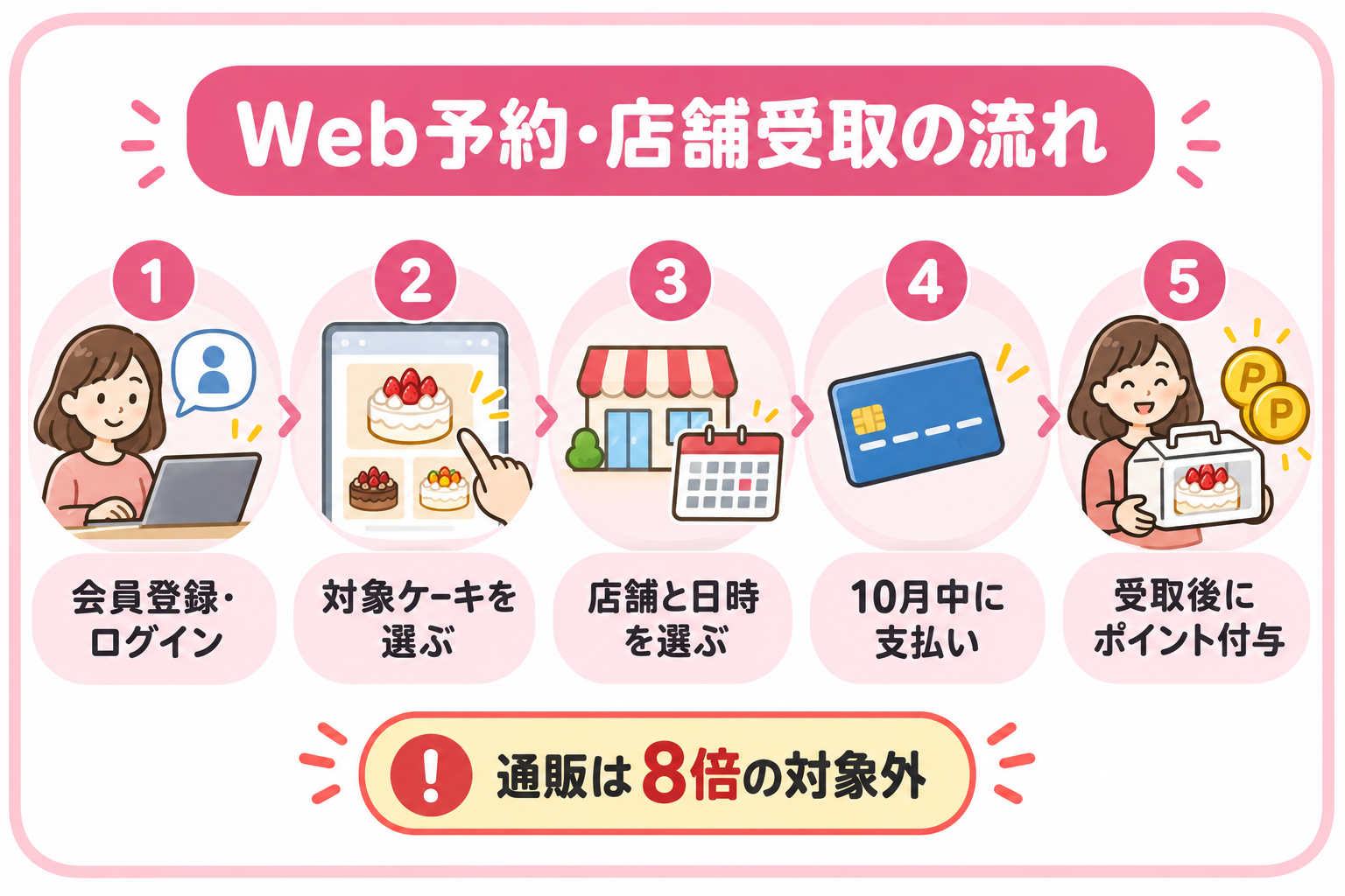 Web予約・店舗受取の5ステップ
