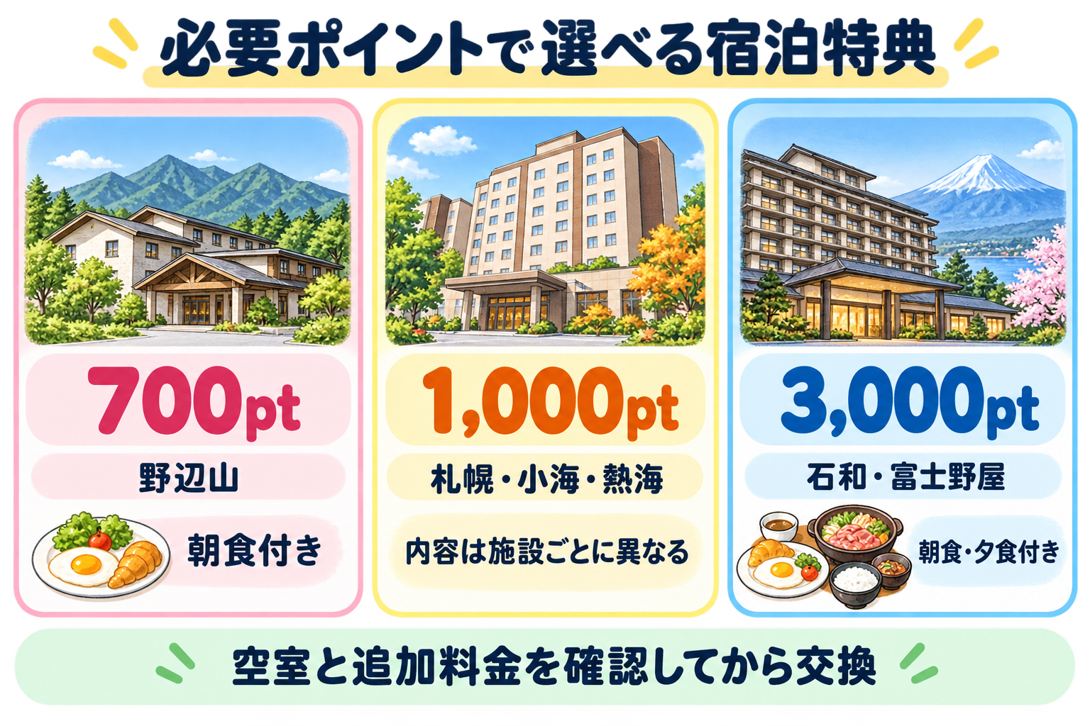 700・1000・3000ポイントの宿泊特典比較